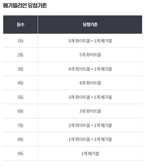 메가밀리언 당첨 정보